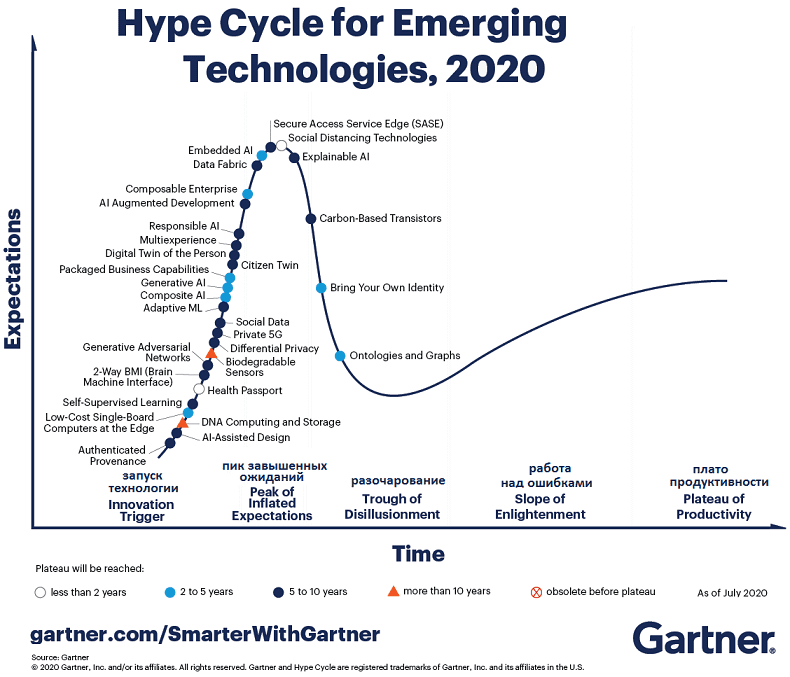 Hype Cycle 2020 Gartner