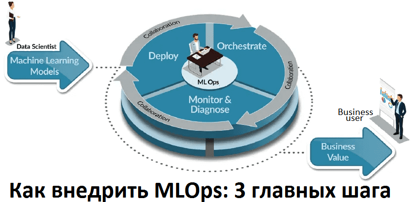 цифровизация, цифровая трансформация, Big Data, Большие данные, Data Science, машинное обучение, Machine Learning, Agile, DevOps, MLOps