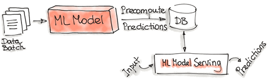 лямбда-архитектура для машинного обучения, MLOps Lambda pattern, MLOps