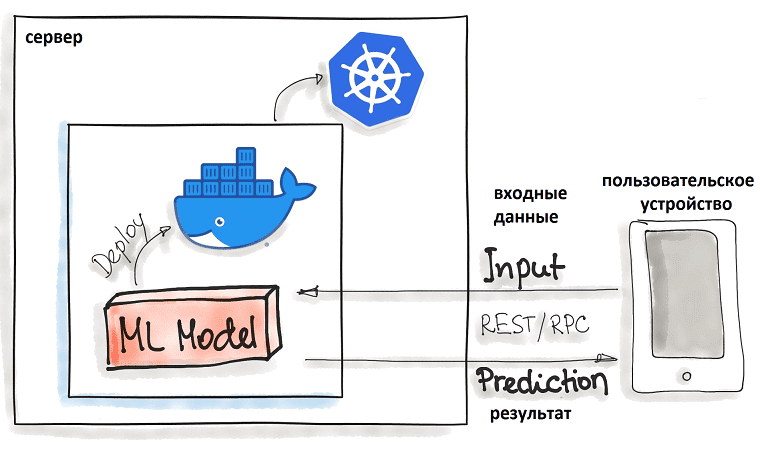 Machine Learning, Big Data, Docker, Kubernetes, контейнеризация, развертывание