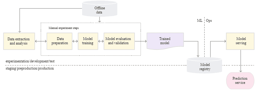MLOps, machine learning, машинное обучение