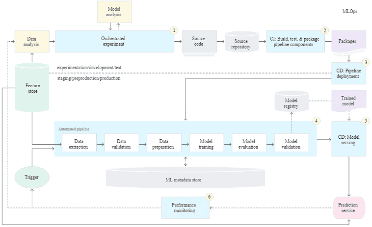 MLOps, machine learning, машинное обучение