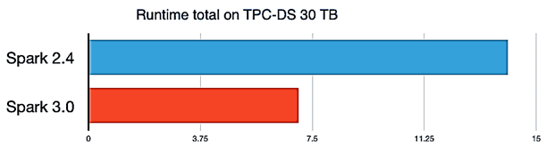 Apache Spark 3.0 vs 2.4