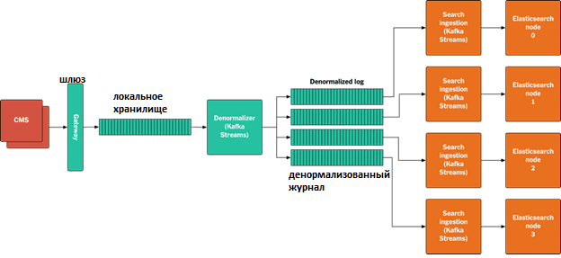 Big Data, Большие данные, обработка данных, Kafka, архитектура, администрирование, Elasticsearch