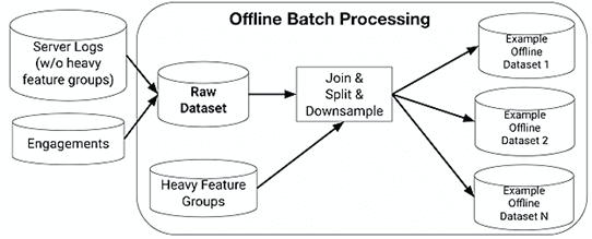 машинное обучение, конвейер обработки больших данных, data pipeline, batch architecture