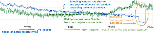 Apache Kafka Streams Sliding windows