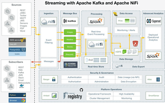 архитектура, инженерия больших данных. data pipeline, Kafka, Spark, Hadoop, NiFi