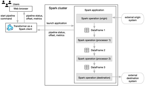 Spark, StreamSets Transformer