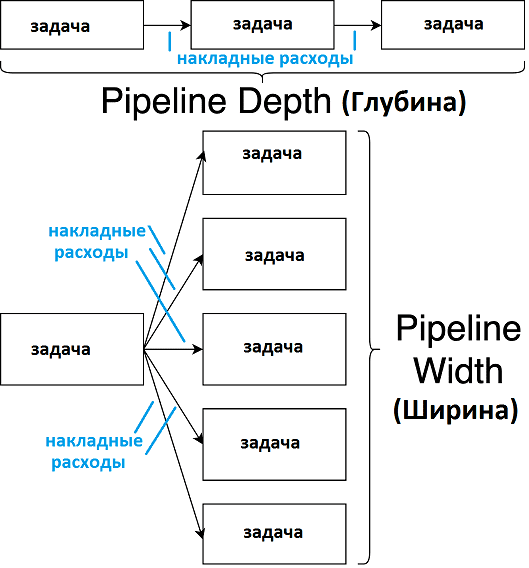 DAG, data pipeline, конвейер обработки больших данных