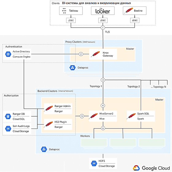 Dataproc Hadoop, Spark, Knox, Ranger, security Big Data