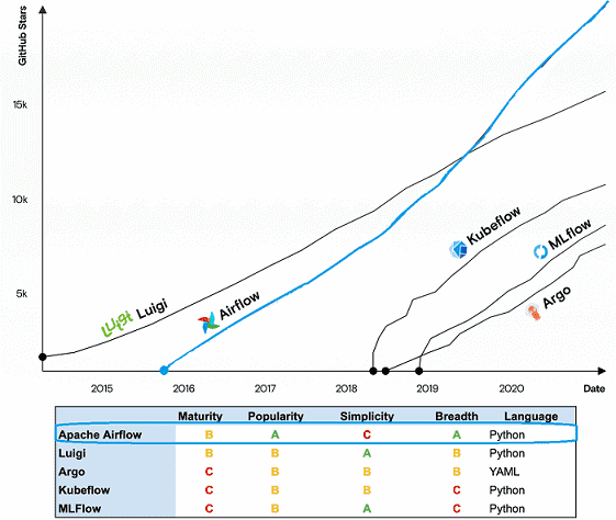 Airflow, Luigi, Argo, MLFlow, KubeFlow, инженерия больших данных, оркестровка процессов, оркестрация DAG