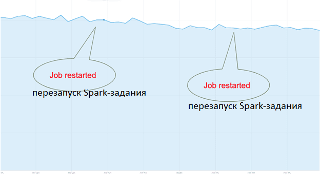Spark Streaming, Big Data Flow