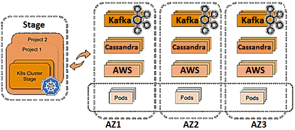 Kafka, архитектура, Storm, Cassandra, Kubernetes, облака