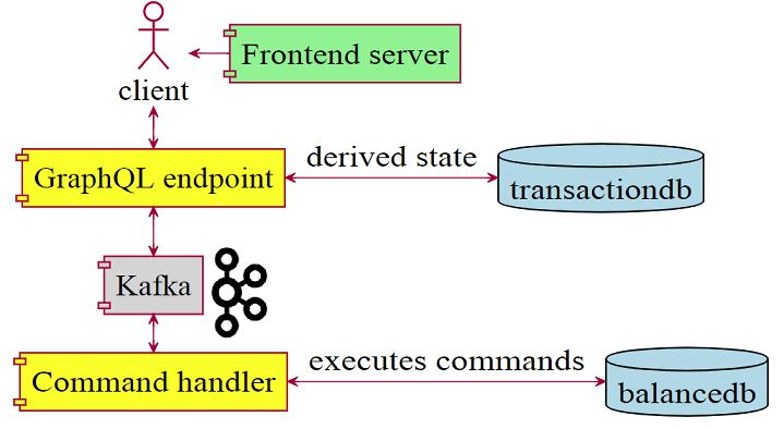 курсы Apache Kafka, Kafka обуение для разработчиков, обработка данных, большие данные, Big Data, Kafka, архитектура, GraphQL, REST API