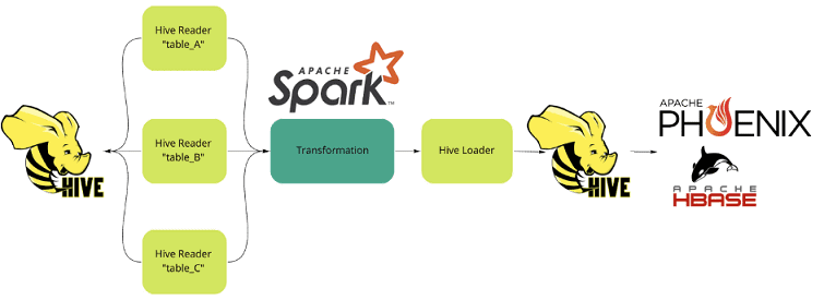 ETL, Big Data Pipeline, Spark, Hive, Hadoop, HBase, инженерия больших данных, обучение инженеров данных, курсы по инженерии Big Data