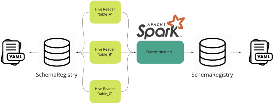 ETL, Big Data Pipeline, Spark, Hive, Hadoop, HBase