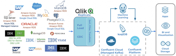 Qlik Replicate и Apache Kafka