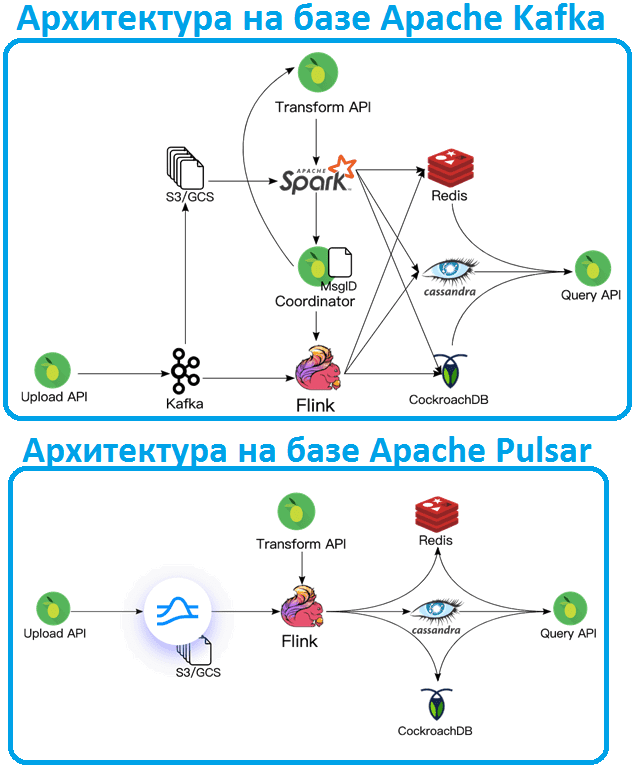 архитектура Big Data, Kafka, Pulsar, StreamSQL