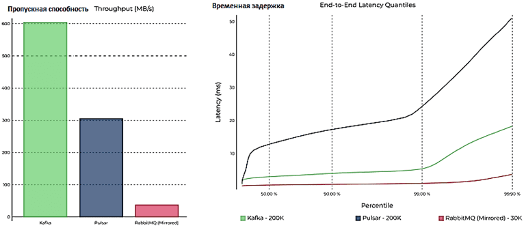 Apache Pulsar, Kafka, RabbitMQ, Apache Pulsar vs Kafka vs RabbitMQ, производительность Big Data фреймворков 