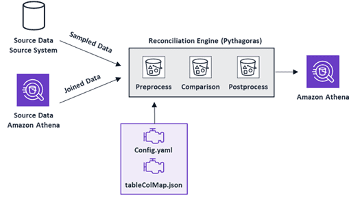 Big Data, Data Reconciliation, Amazon Web Services Spark SQL, AWS EMS Spark, AWS Athena
