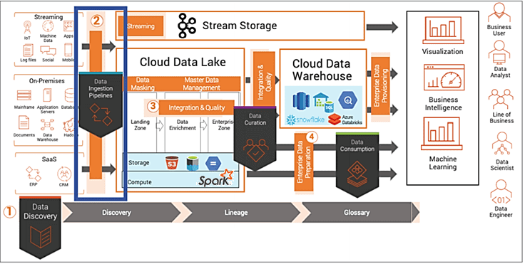 CDC, Kafka, Spark, Informatica, Big Data analytics