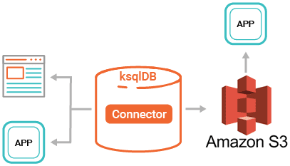 ksql db, ksql, aws s3, big data event-streaming analytics, Kafka Confluent
