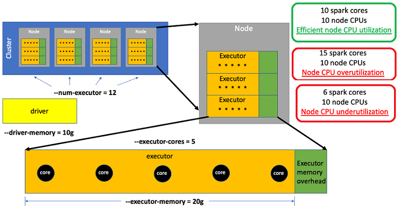 архитектура Big Data, Spark-кластер