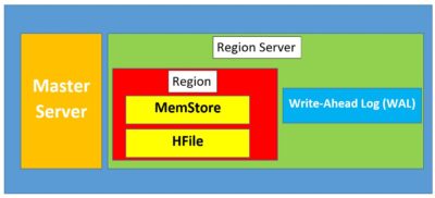 курсы nosql, обучение nosql, mongodb nosql, курсы nosql в Москве, hbase курсы