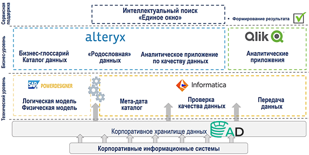 управление данными, Data Governance, Data Management, Big Data, цифровизация нефтегазовой отрасли