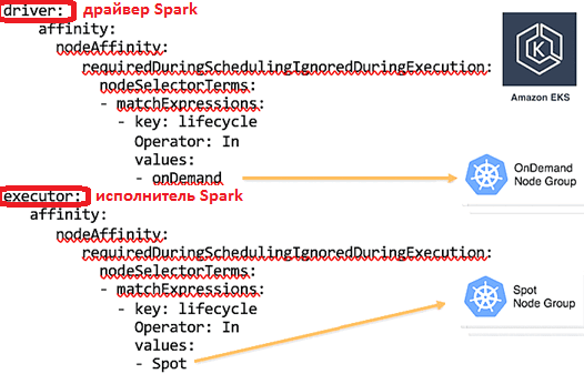 Spark, Kubernetes, AWS, облака, курсы Apache Spark, обучение Spark