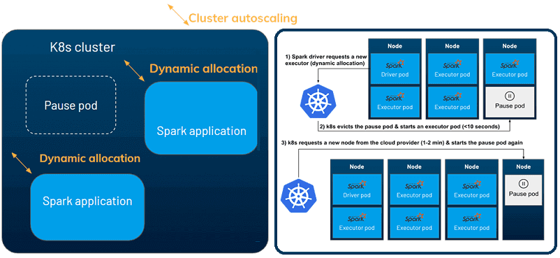 Spark, Dynamic allocation, Kubernetes