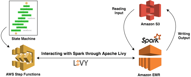 Spark, Livy, AWS EMR