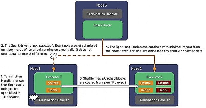 Spark, Kubernetes, Graceful shutdown