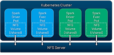 NFS volume, Spark, Kubernetes, Spark on Kubernetes