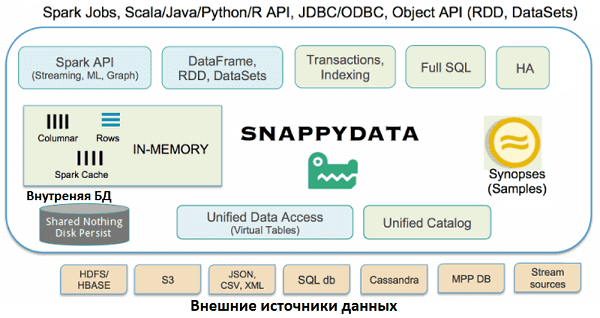 Apache Spark, SnappyData, TIBCO ComputeDB