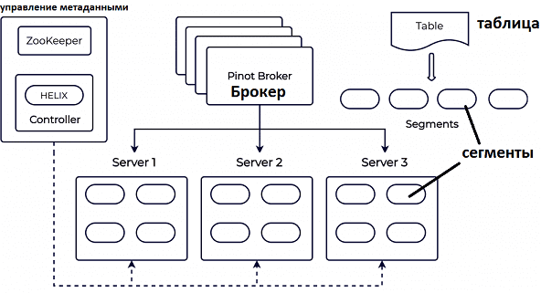 Apache Pinot, OLAP Big Data Pinot