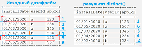 distinct() Apache Spark, Spark Scala example, distinct()