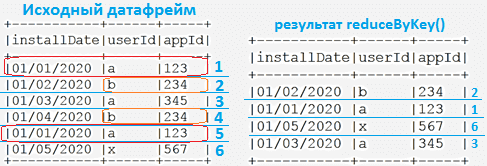 RDD, курсы Spark, обучение Apache Spark, Big Data для разработчиков Spark