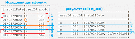 Spark SQL, collect_set(), обучение Spark, Scala пример кода для Apache Spark, курсы Spark