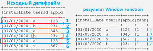 Spark SQL, Window Function, обучение Spark, Scala пример кода для Apache Spark
