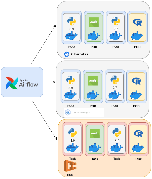 AirFlow, Docker, Kubernetes, AWS, GKE