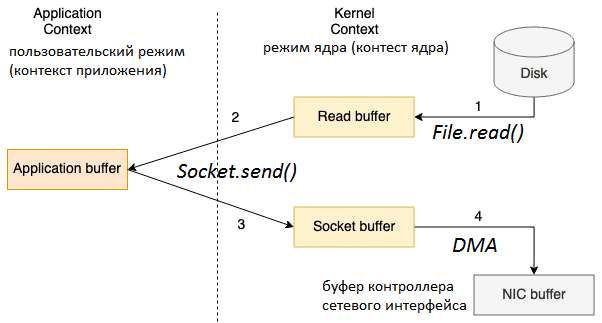 Data Transfer, передача больших данных по сети, IO-операции