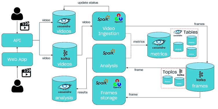 видеоаналитика, потоковая аналитика, Kafka кейсы, курсы Spark Structured Streaming, лямбда-архитектура Big Data