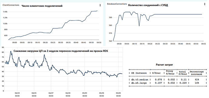 Amazon RDS Proxy