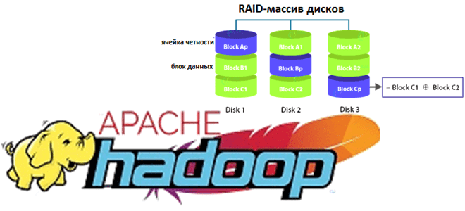 Hadoop администратор обучение курсы, администрирование кластера Hadoop, как работает HDFS Erasure Coding, Apache Hadoop Erasure Coding HDFS администратор кластера курсы обучение для инженеров данных, курсы Hadoop администратор кластера обучение, Школа Больших Данных Учебный центр Коммерсант