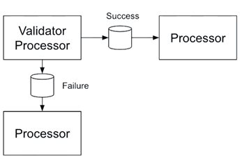 курсы Apache NiFi, обучение Apache NiFi