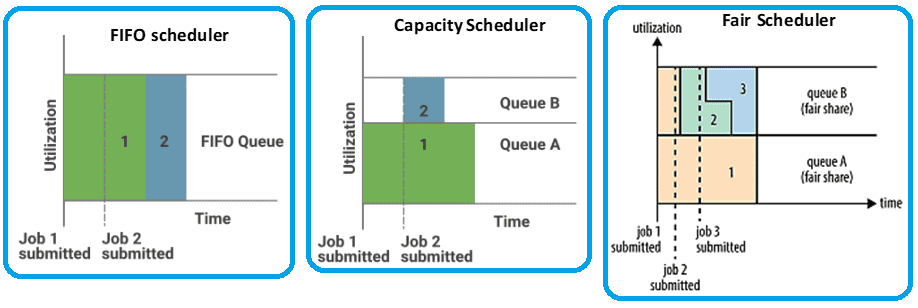 YARN Scheduler, основы Hadoop, обучение администраторов кластера Big Data Hadoop Spark