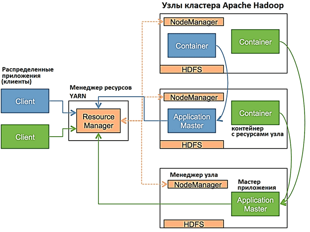 что такое YARN и как он работает, архитектура и принципы работы YARN, основы Big Data для начинающих, обучение Hadoop, курсы администраторов и разработчиков Apache Hadoop, администратор кластера Apache Hadoop курсы обучение, администрирование кластера Apache Hadoop YARN