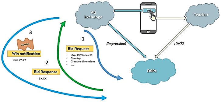 DSP, Real-Time Bidding, контекстная реклама принцип работы пример