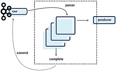 обучение Kafka, курсы Kafka, Kafka Для разработчиков и инженеров данных